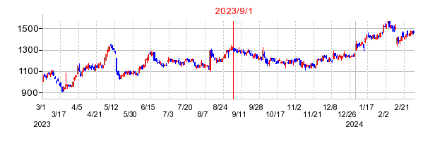 2023年9月1日 11:40前後のの株価チャート